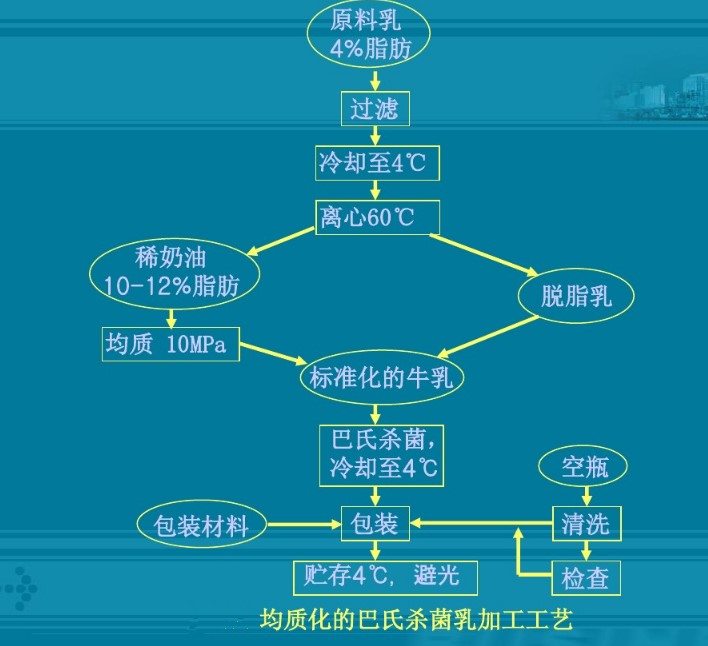 乳制品加工工艺图