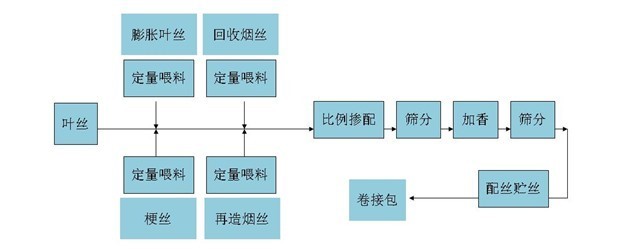 烟草行业生产流程图