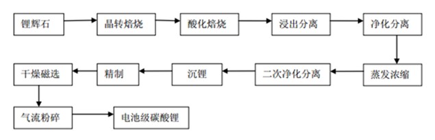 碳酸锂生产流程图