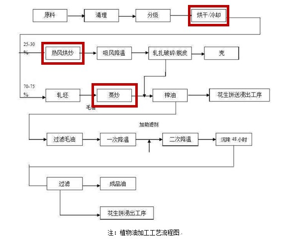 植物油加工工艺图