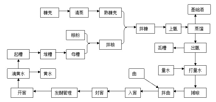 酿酒工艺流程图