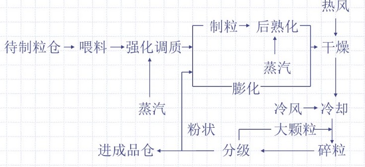 饲料行业生产流程