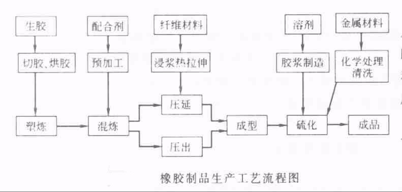 橡胶制品生产工艺流程图