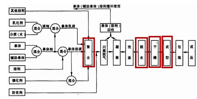 化工厂合成材料生产流程图