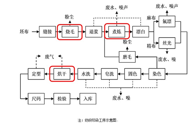 纺织厂生产流程图