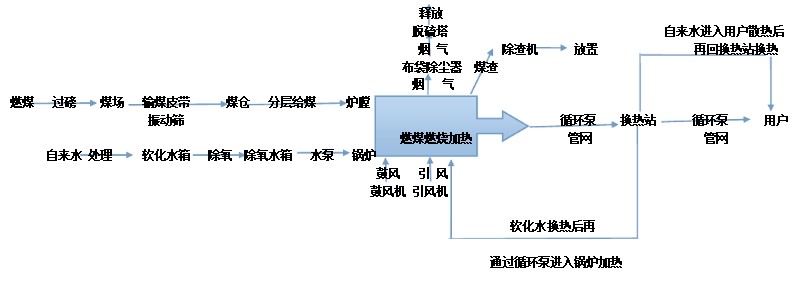 集中供热流程图