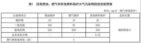 山东燃气蒸汽锅炉环保标准表1