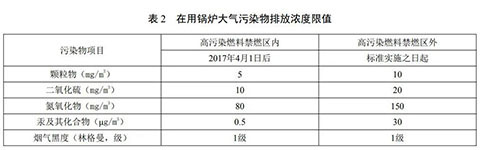 北京燃气蒸汽锅炉环保标准表2