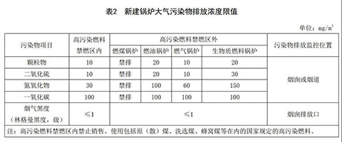 四川燃气蒸汽锅炉环保标准表2