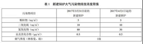 北京燃气蒸汽锅炉环保标准表1