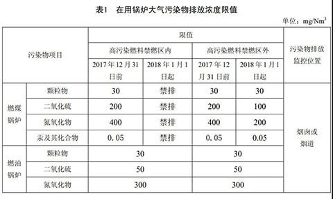 天津燃气蒸汽锅炉环保标准表1