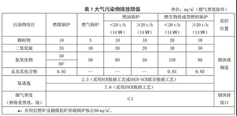 河北燃气蒸汽锅炉环保标准表1