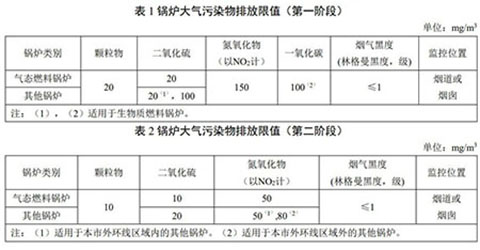 上海燃气蒸汽锅炉环保标准表2