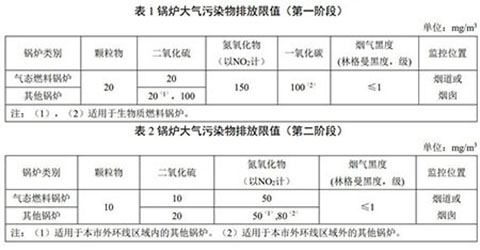 上海燃气蒸汽锅炉环保标准表1